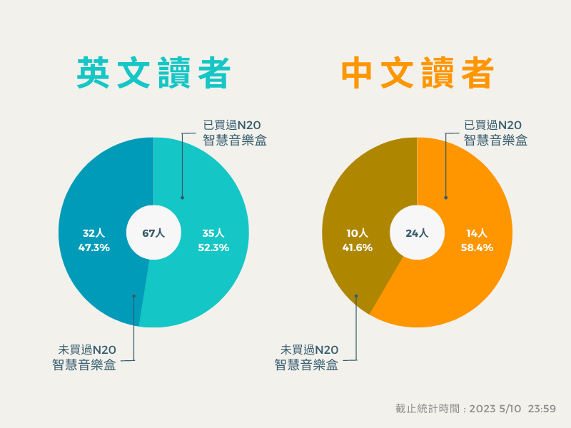 N40音樂盒問卷5回應人數