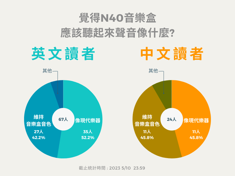 N40音樂盒問卷5回應人數